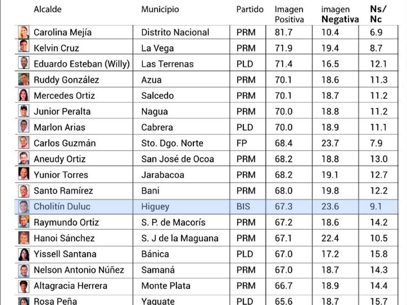 Rafael Duluc entre los alcaldes mejor valorados del país