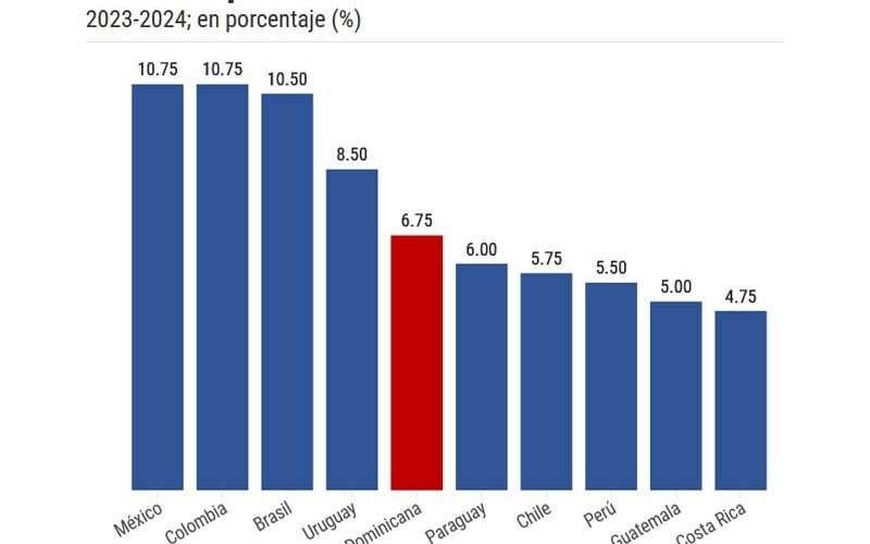 El Banco Central baja a 6.75 % su tasa de política monetaria tras nueve meses fija en 7 %