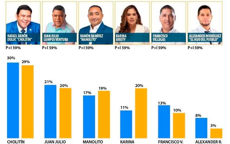 Medición arroja que Cholitín es el político Altagraciano más popular e influyente