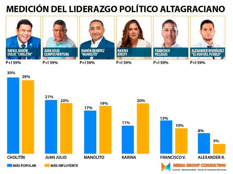 Medición arroja que Cholitín es el político Altagraciano más popular e influyente